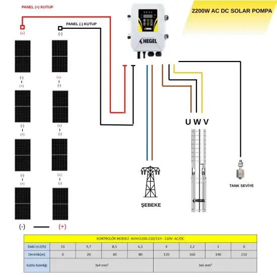 Solar Dalgıç Pompa AC-DC 2200W | 11 m³/h Debi & 210 m Hmax – Güneş Enerjisi ve Şebeke Uyumlu